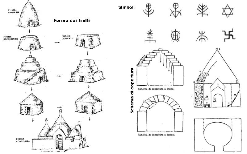 Trulli, coperture e simboli